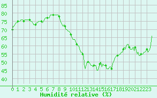 Courbe de l'humidit relative pour Caix (80)
