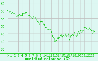 Courbe de l'humidit relative pour Cavalaire-sur-Mer (83)