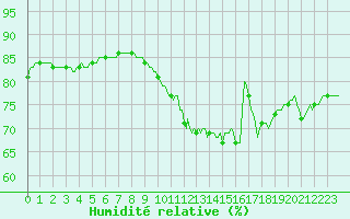 Courbe de l'humidit relative pour Saint-Laurent Nouan (41)