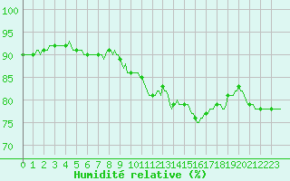 Courbe de l'humidit relative pour Landser (68)