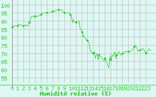 Courbe de l'humidit relative pour Saint-Bonnet-de-Four (03)