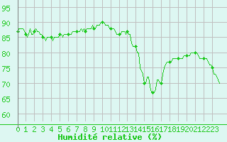 Courbe de l'humidit relative pour Saint-Amans (48)