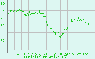 Courbe de l'humidit relative pour Ristolas (05)