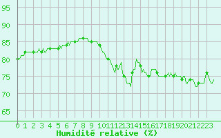 Courbe de l'humidit relative pour Aytr-Plage (17)