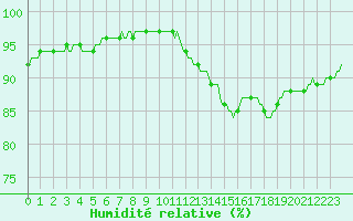 Courbe de l'humidit relative pour Izegem (Be)