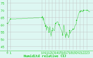 Courbe de l'humidit relative pour San Chierlo (It)