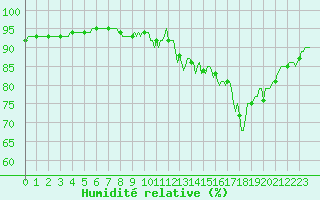 Courbe de l'humidit relative pour Saint-Philbert-sur-Risle (Le Rossignol) (27)