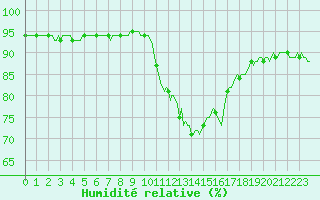 Courbe de l'humidit relative pour Gap-Sud (05)