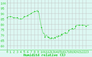 Courbe de l'humidit relative pour Saint-Igneuc (22)