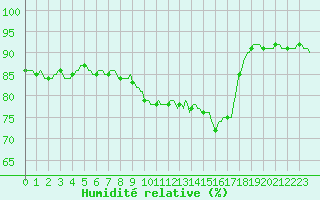 Courbe de l'humidit relative pour Jabbeke (Be)