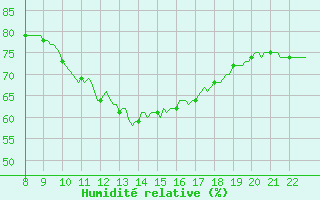Courbe de l'humidit relative pour Doissat (24)