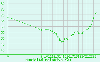 Courbe de l'humidit relative pour Charmant (16)