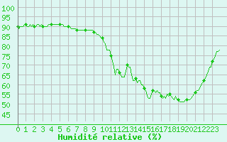 Courbe de l'humidit relative pour Almondbury (UK)