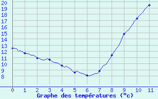 Courbe de tempratures pour Bellefontaine (88)