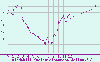 Courbe du refroidissement olien pour Saint-Julien-en-Quint (26)