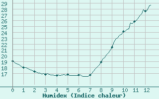 Courbe de l'humidex pour Cuxac-Cabards (11)