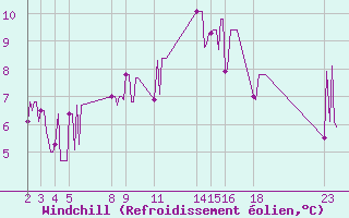 Courbe du refroidissement olien pour Voinmont (54)