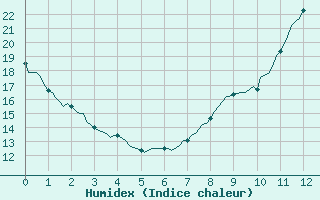 Courbe de l'humidex pour Sgur-le-Chteau (19)