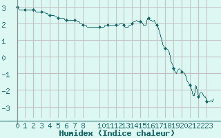 Courbe de l'humidex pour Horrues (Be)