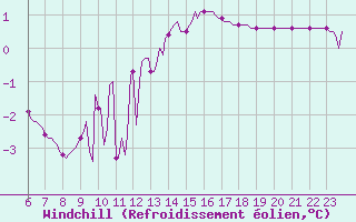 Courbe du refroidissement olien pour Hestrud (59)