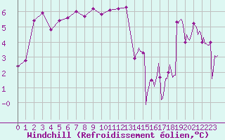 Courbe du refroidissement olien pour Montroy (17)