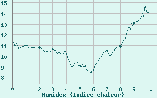 Courbe de l'humidex pour Croix Millet (07)