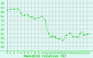 Courbe de l'humidit relative pour Millau (12)