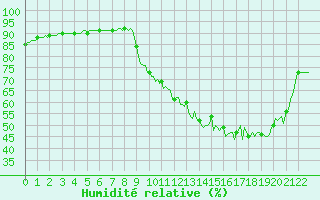 Courbe de l'humidit relative pour Cerisiers (89)