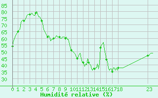 Courbe de l'humidit relative pour Galargues (34)