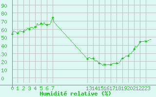 Courbe de l'humidit relative pour Puy-Saint-Pierre (05)