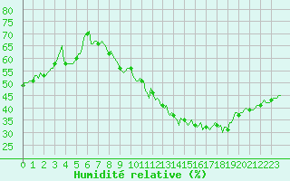 Courbe de l'humidit relative pour Xertigny-Moyenpal (88)