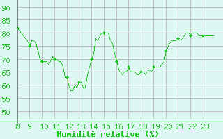 Courbe de l'humidit relative pour Le Perreux-sur-Marne (94)