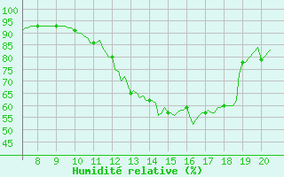 Courbe de l'humidit relative pour Saint-Vrand (69)