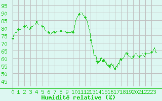 Courbe de l'humidit relative pour Aniane (34)