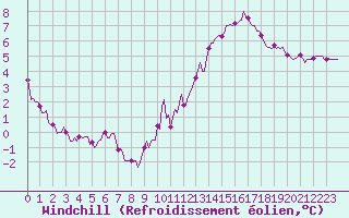Courbe du refroidissement olien pour Aytr-Plage (17)