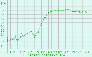 Courbe de l'humidit relative pour Grimentz (Sw)