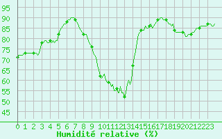 Courbe de l'humidit relative pour Bourg-en-Bresse (01)