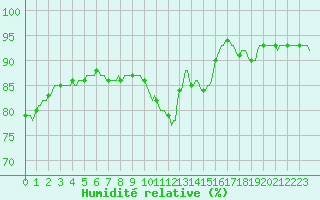 Courbe de l'humidit relative pour Blaugies - Dour (Be)