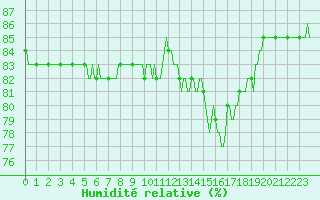 Courbe de l'humidit relative pour Anglars St-Flix(12)