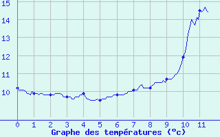 Courbe de tempratures pour Saint-Maurice-sur-Loire (42)