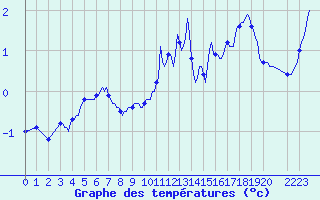 Courbe de tempratures pour Ancey (21)