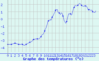 Courbe de tempratures pour Xonrupt-Longemer (88)