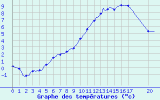 Courbe de tempratures pour Beerse (Be)