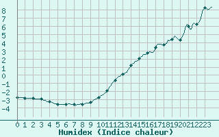 Courbe de l'humidex pour Ringendorf (67)