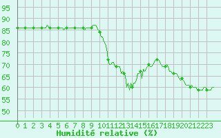 Courbe de l'humidit relative pour Le Luc (83)