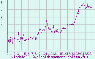 Courbe du refroidissement olien pour Chailles (41)