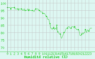 Courbe de l'humidit relative pour Montrodat (48)