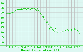 Courbe de l'humidit relative pour Brion (38)