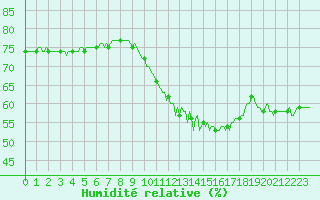 Courbe de l'humidit relative pour Bois-de-Villers (Be)
