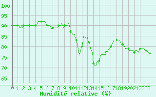 Courbe de l'humidit relative pour Brugge (Be)